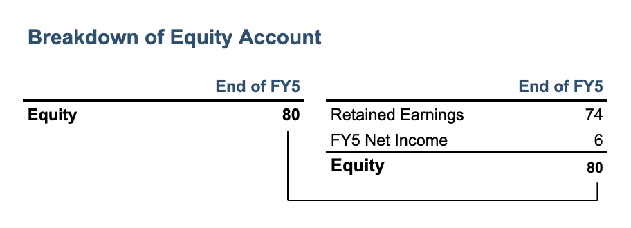 Equity broken down into retained earnings and net income.