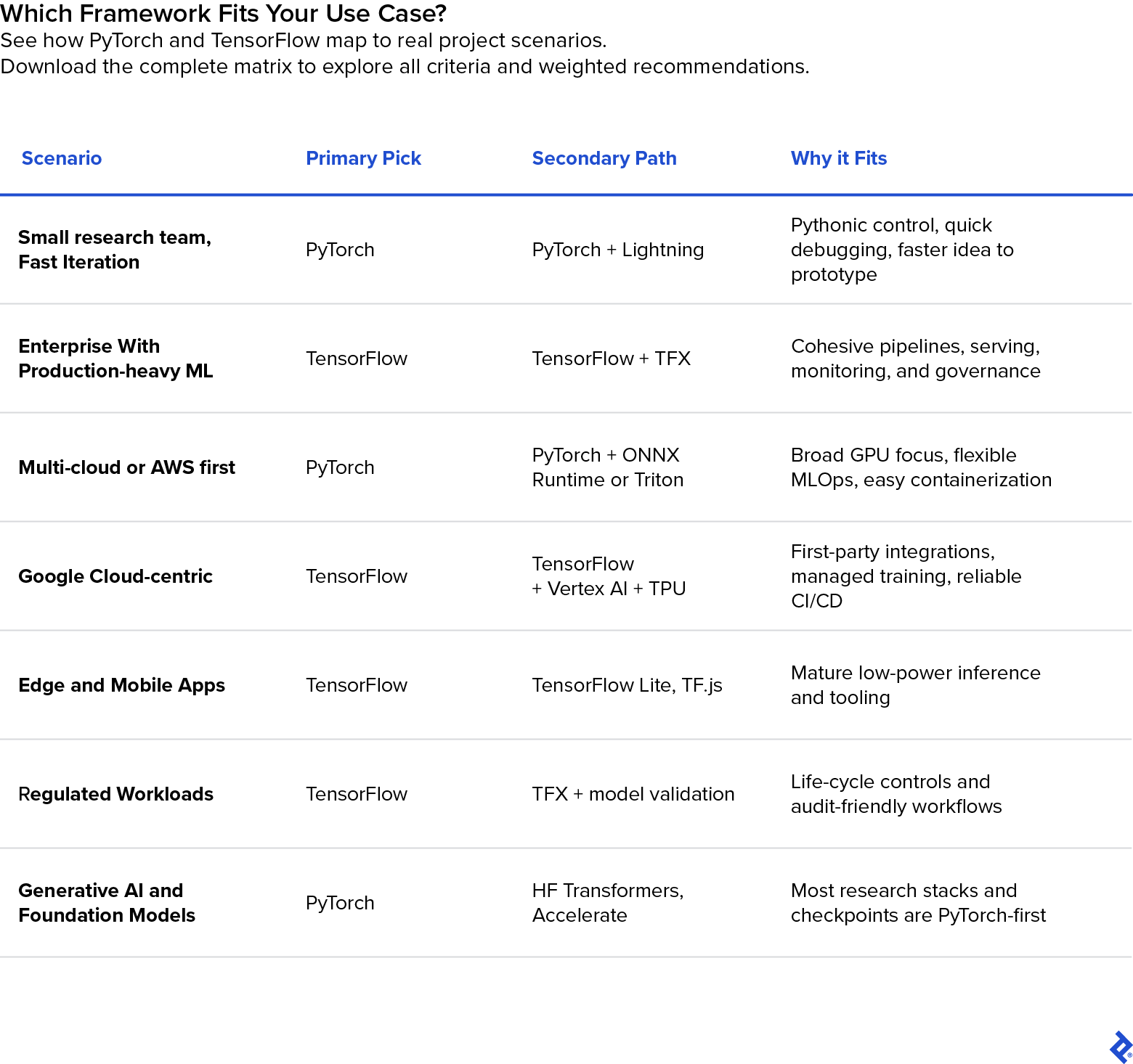 Preview of the PyTorch vs TensorFlow decision matrix showing key criteria and recommendations, with a fade-out indicating more content.