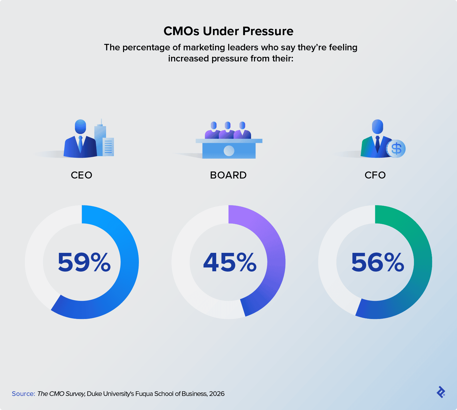 According to a 2026 survey, CMOs feel increased pressure from the CEO, board, and CFO.