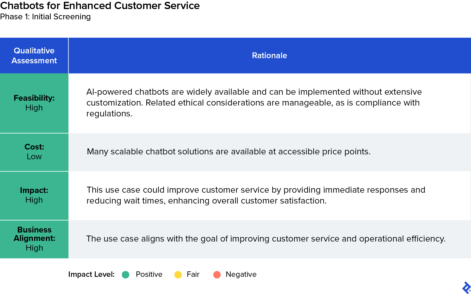 An initial screening for customer service chatbots indicates high feasibility, low cost, high impact, and high business alignment.