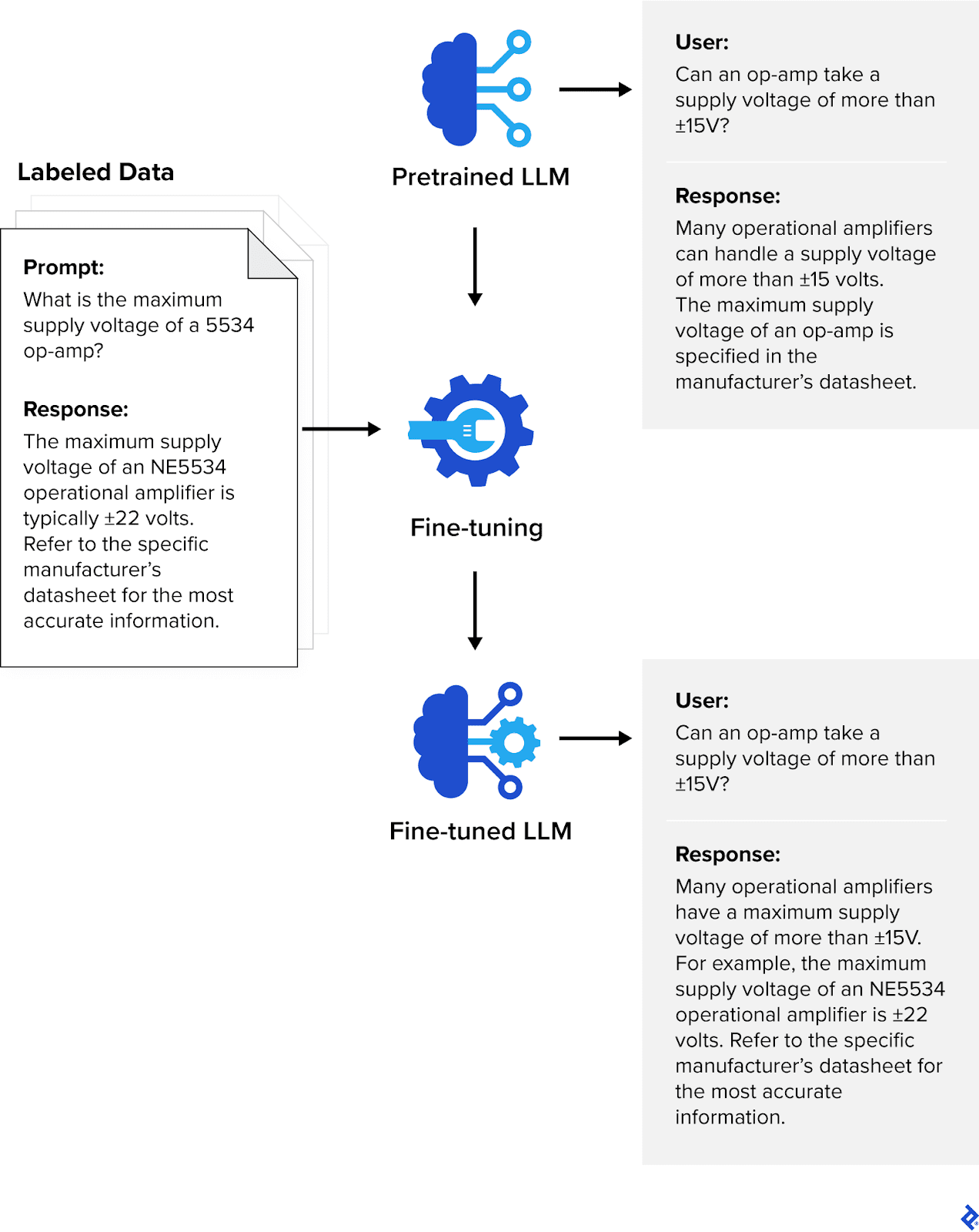 An LLM’s answer to a question about op-amps becomes more detailed after it undergoes fine-tuning, in which it is trained on domain-specific data.