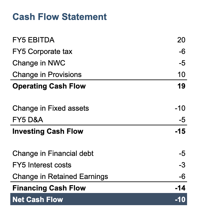 Cash flow statement reflecting the change in NWC, provisions, fixed assets, financial debt, and retained earnings, totaling -10.