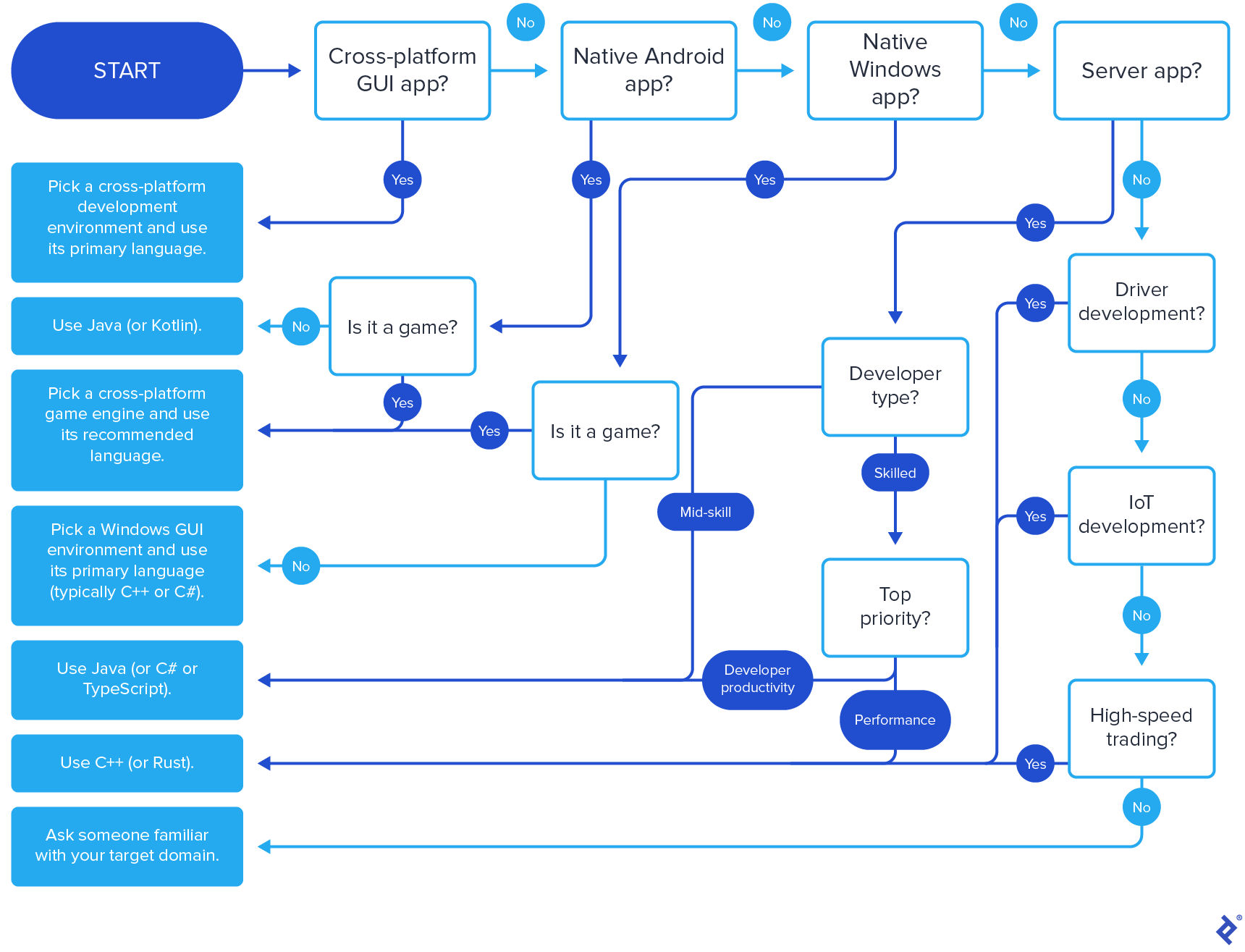 A flowchart with a dark blue "Start" bubble in the top-left corner that eventually connects to one of seven light-blue conclusion boxes beneath it, via a series of white decision junctions with dark blue branches for "Yes" and other options, and light blue branches for "No." The first is "Cross-platform GUI app?" from which a "Yes" points to the conclusion, "Pick a cross-platform development environment and use its primary language." A "No" points to "Native Android App?" from which a "Yes" points to a secondary question, "Is it a game?" From the secondary question, a "No" points to the conclusion, "Use Java (or Kotlin)," and a "Yes" points to a different conclusion, "Pick a cross-platform game engine and use its recommended language." From the "Native Android App?" question, a "No" points to "Native Windows app?" from which a "Yes" points to a secondary question, "Is it a game?" From the secondary question, a "Yes" points to the conclusion, "Pick a cross-platform game engine and use its recommended language," and a "No" points to a different conclusion, "Pick a Windows GUI environment and use its primary language (typically C++ or C#)." From the "Native Windows app?" question, a "No" points to "Server app?" from which a "Yes" points to a secondary question, "Developer type?" From the secondary question, a "Mid-skill" decision points to the conclusion, "Use Java (or C# or TypeScript)," and a "Skilled" decision points to a tertiary question, "Top priority?" From the tertiary question, a "Developer productivity" decision points to the conclusion, "Use Java (or C# or TypeScript)," and a "Performance" decision points to a different conclusion, "Use C++ (or Rust)." From the "Server app?" question, a "No" points to a secondary question, "Driver development?" From the secondary question, a "Yes" points to a conclusion, "Use C++ (or Rust)," and a "No" points to a tertiary question, "IoT development?" From the tertiary question, "Yes" points to the conclusion, "Use C++ (or Rust)," and a "No" points to a quaternary question, "High-speed trading?" From the quaternary question, a "Yes" points to the conclusion, "Use C++ (or Rust)," and a "No" points to the final remaining conclusion, "Ask someone familiar with your target domain."