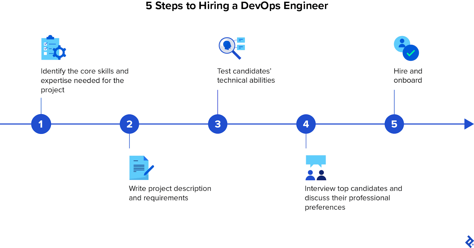 To hire a DevOps programmer, identify core skills, write a project description, test candidates’ technical skills, interview top candidates, then hire and onboard.