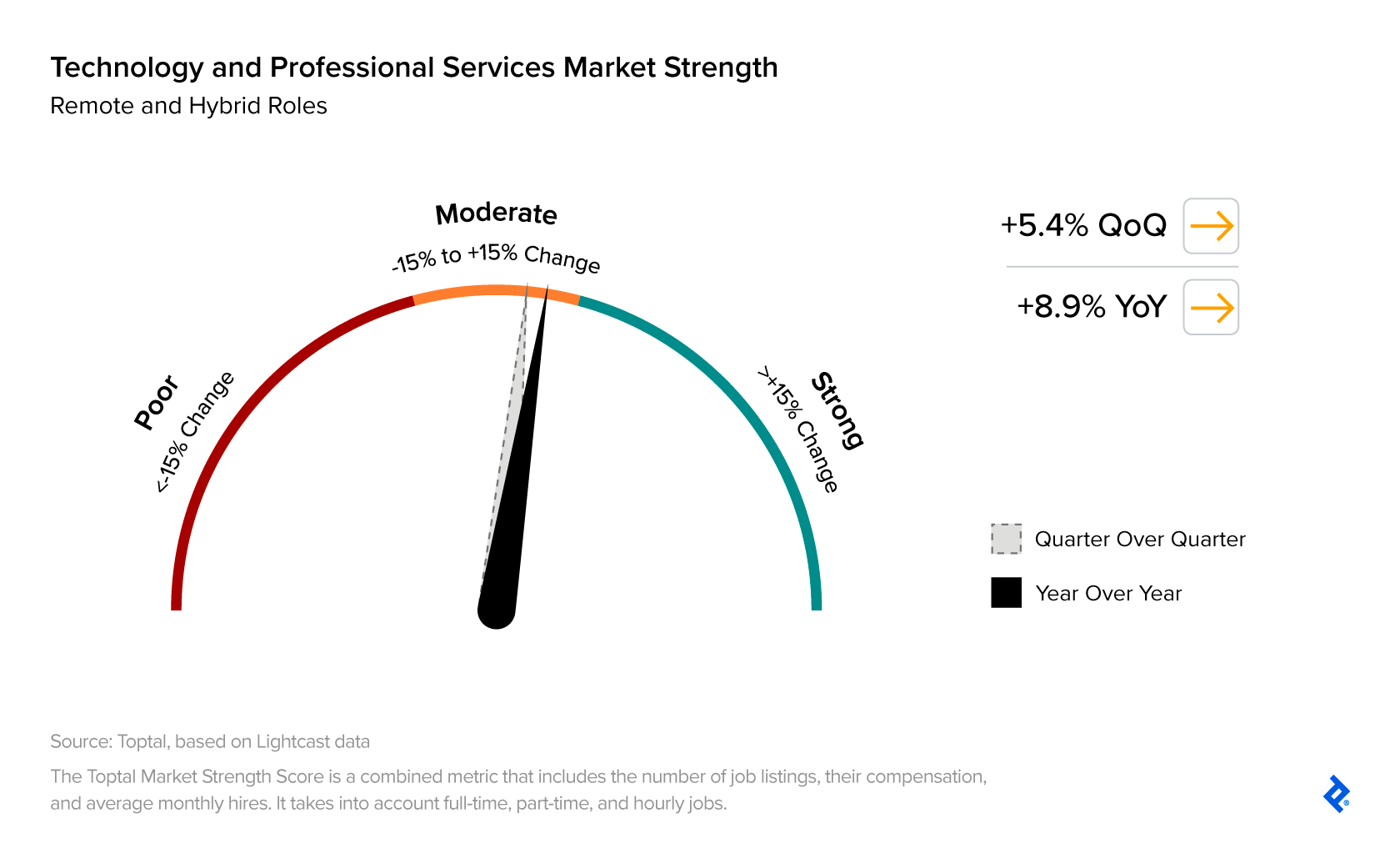 Demand for experienced technology and professional services personnel rose 5.4% QoQ and 8.9% YoY.