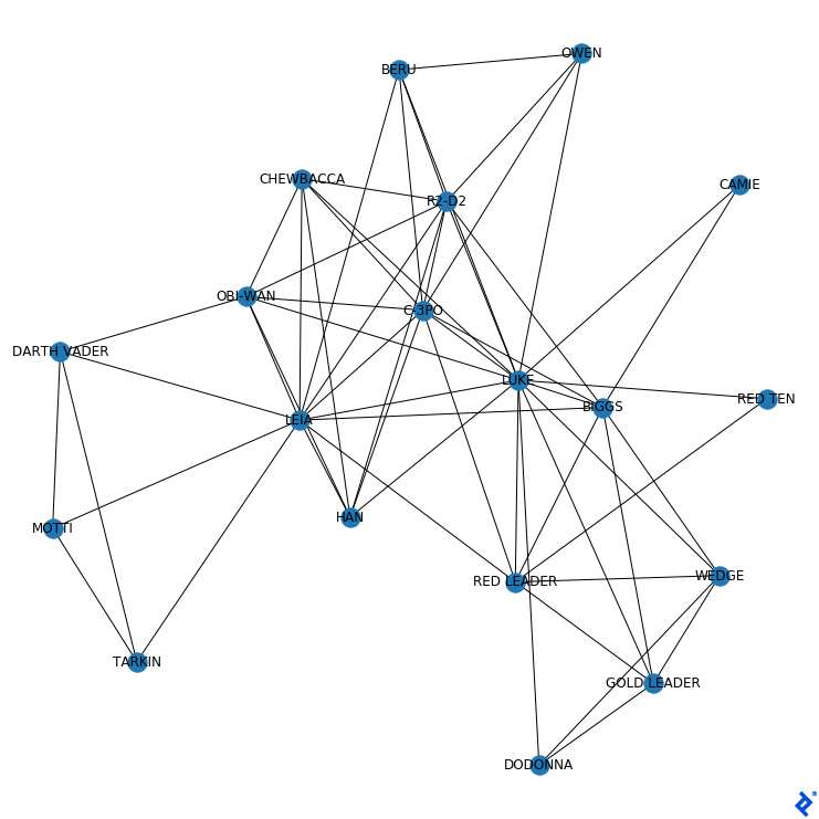 The same graph again. It looks more like the first one but the blue dots are spread out more uniformly with fewer overlapping edges.