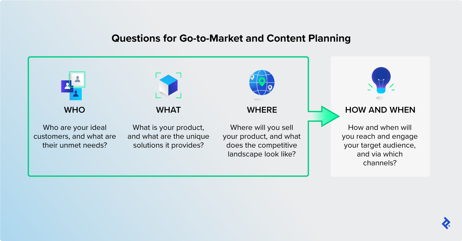Go-to-market questions about your customers, market, and product inform decisions about how and when to engage customers.