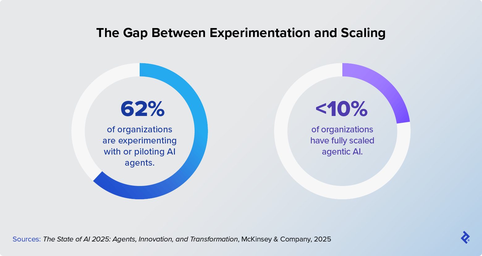 62% of organizations are experimenting with AI agents, but fewer than 10% of them are fully scaling agentic AI.