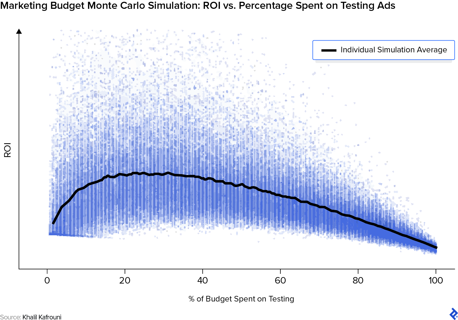 A chart shows budget allocation for test ads (ROI vs. percentage spent on testing the ads) using a Monte Carlo simulation
