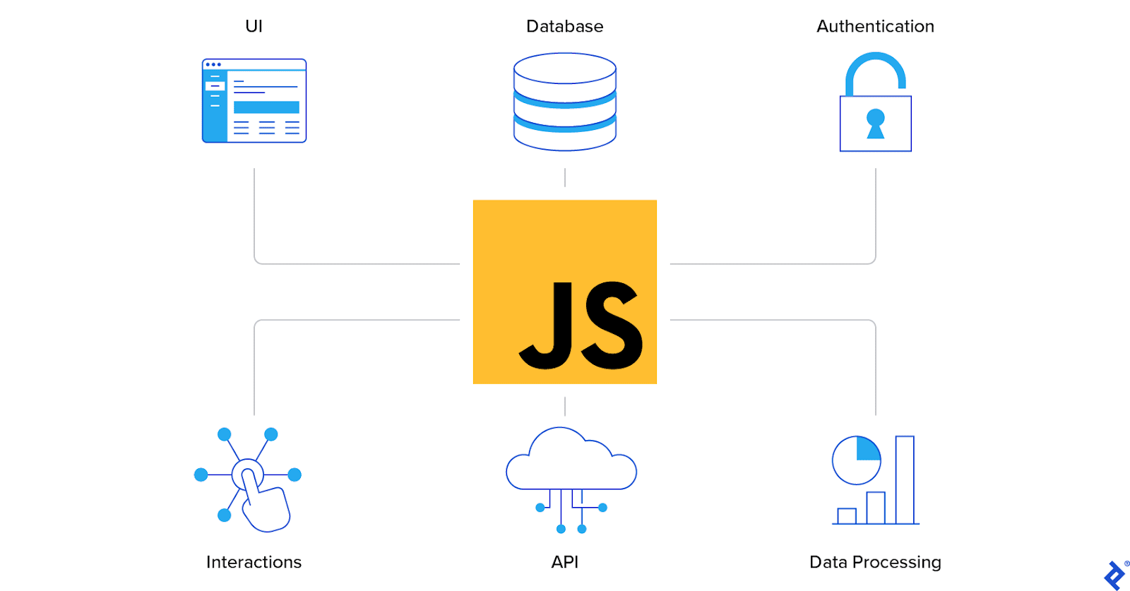 The JS logo connected to icons for UI, Database, Authentication, Interactions, API, and Data Processing.