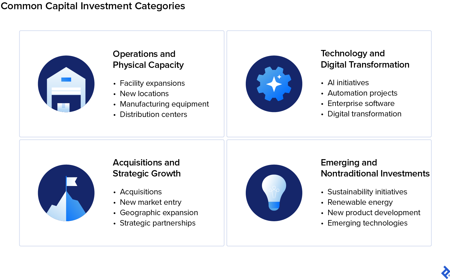 Four capital investment categories: operations and physical capacity, technology and digital transformation, acquisitions and strategic growth, and emerging investments.