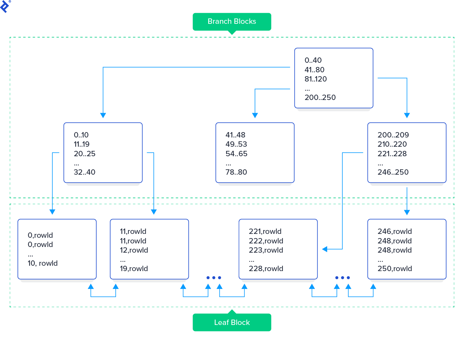 Diagram of a B-tree with branch blocks, which divides ranges of data as well as leaf blocks storing data records.