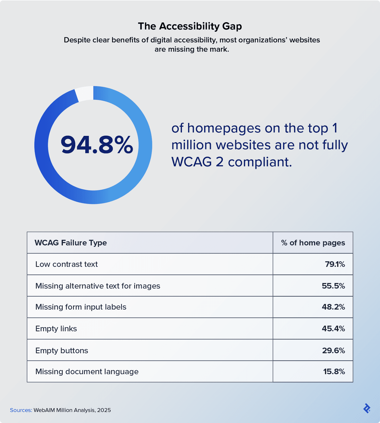 Nearly 95% of homepages for the world’s largest websites have basic accessibility errors like low contrast text or missing alt text for images.