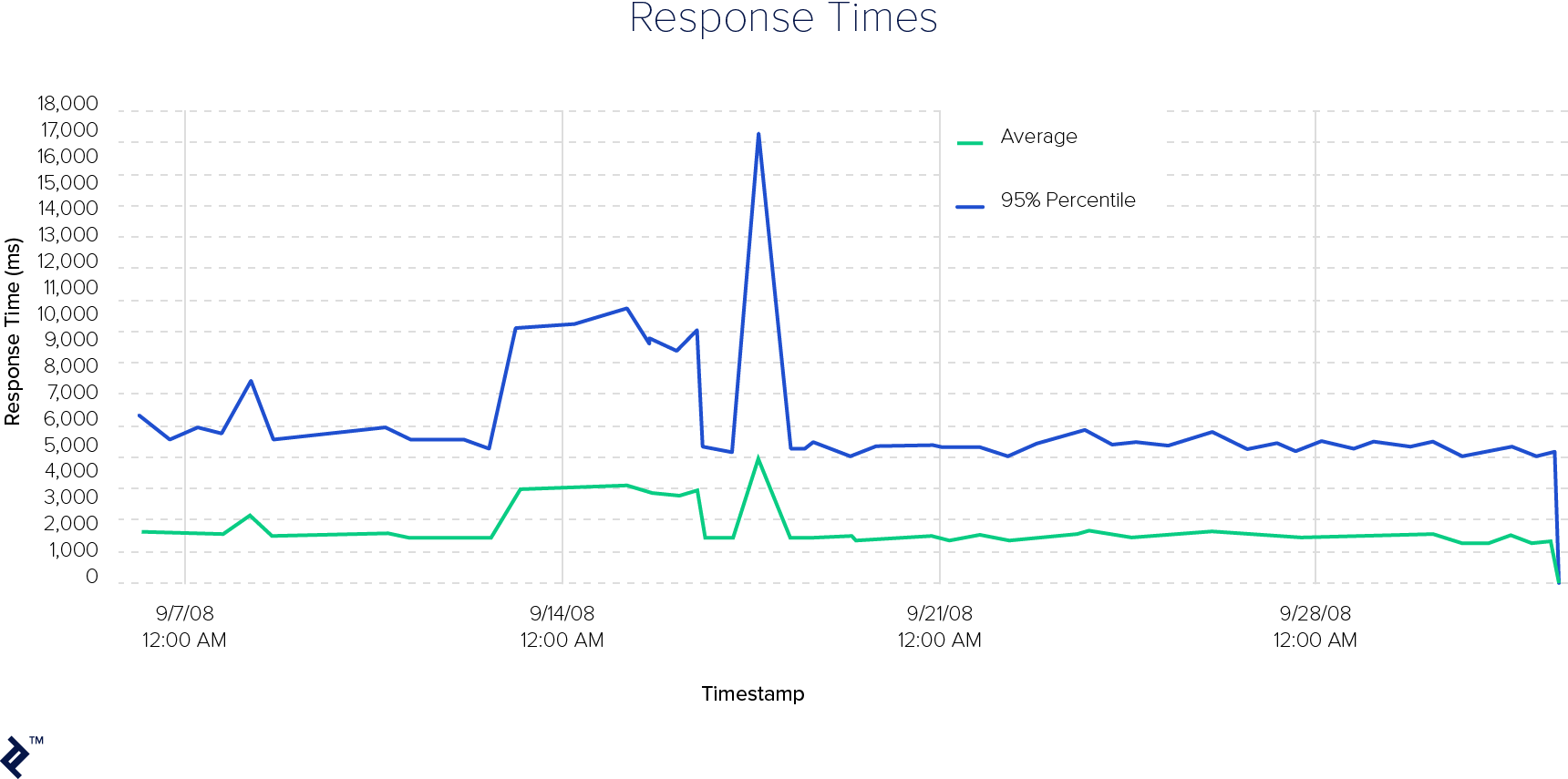 JMeter Response Times Screenshot
