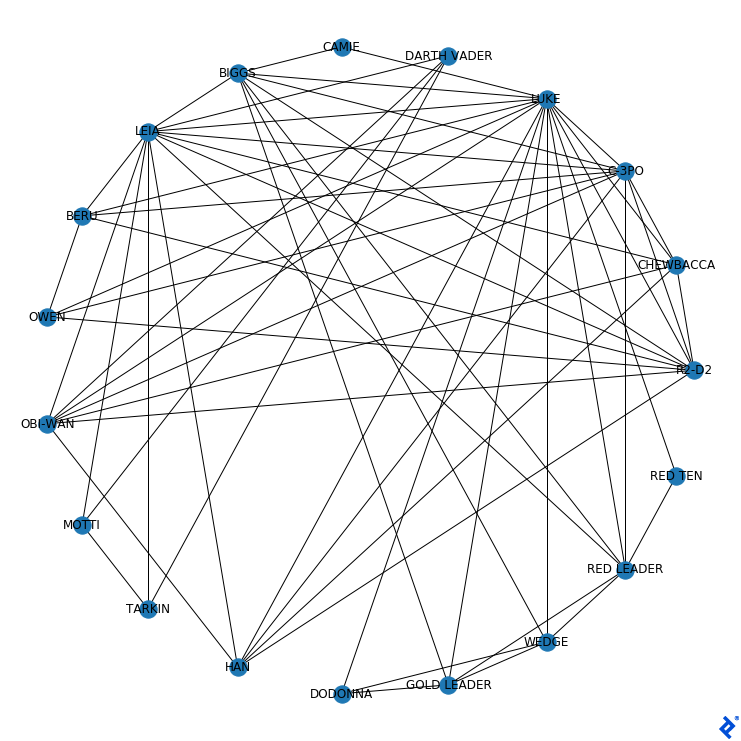 The exact same graph in terms of node and edge presence but the blue dots form a circle. (Note: Not every pair of neighboring dots in the oval share an edge.)