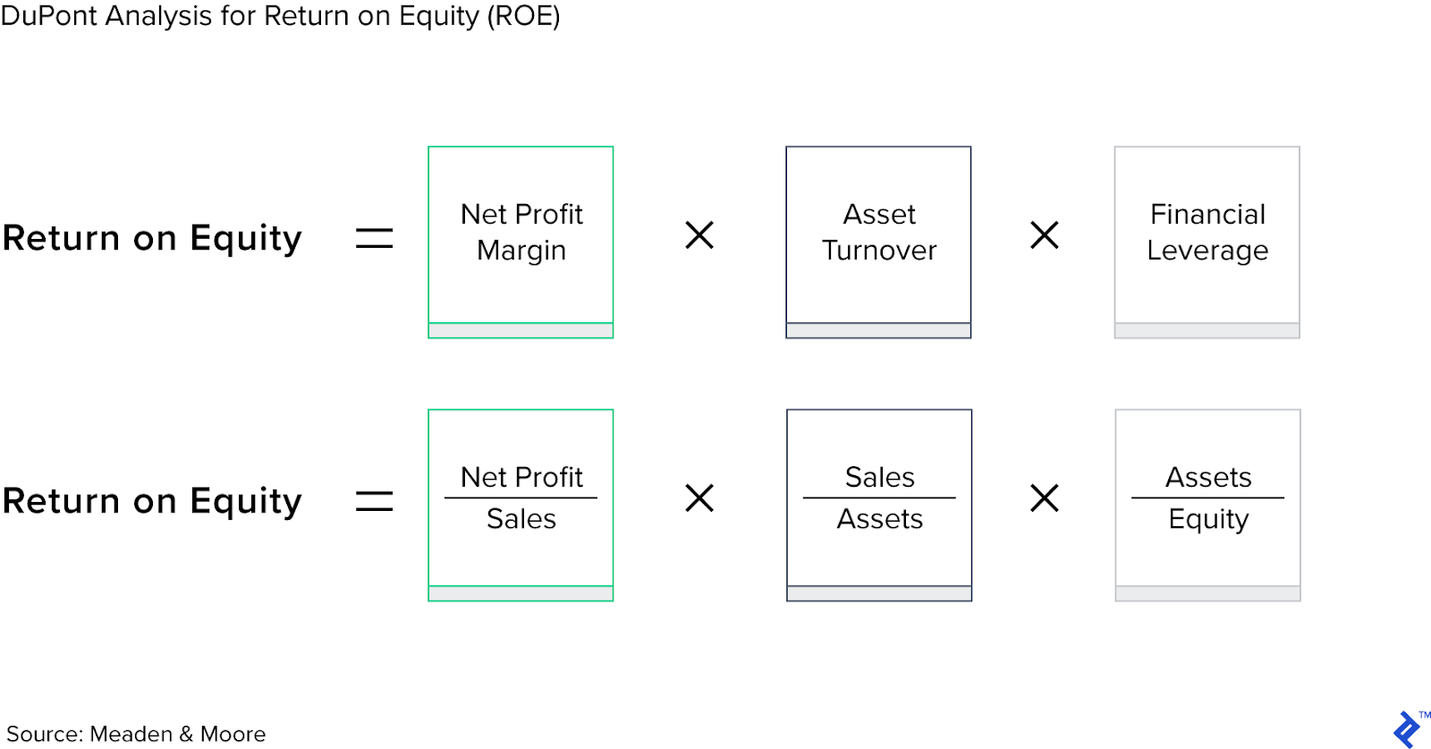 The DuPont analysis for return on equity is shown in two equations.