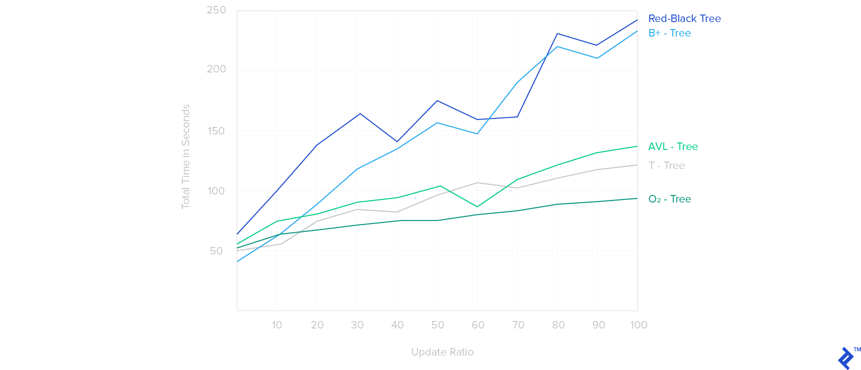 A graph comparing “Total Time in Seconds” (0-250) on the Y axis to “Update Ratio” (0-100) on the X axis. The five tree types all start with total times under 100 on the left, then increase on the right. O2-Tree, T-Tree, and AVL-Tree increase slower than the other two toward the right, with AVL-Tree ending around 125, O2-Tree ending around 75, and T-Tree somewhere in between. Red-Black Tree and B+-Tree have more ups and downs, and both finish near each other in the top-right, with Red-Black Tree having a slightly higher value there.