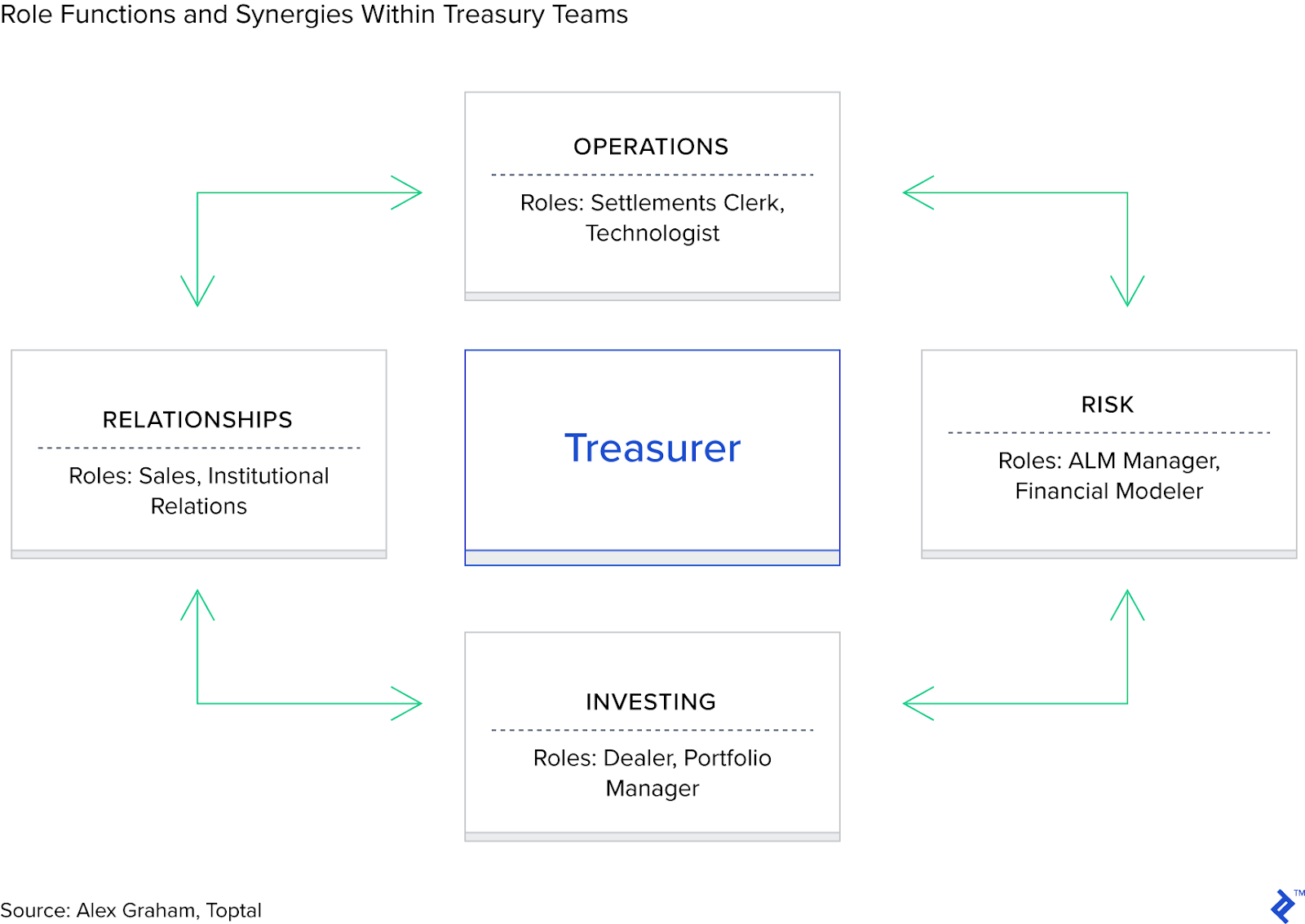 This diagram of the treasury function in a company shows key focus areas of risk, investing, relationship management, and operations.