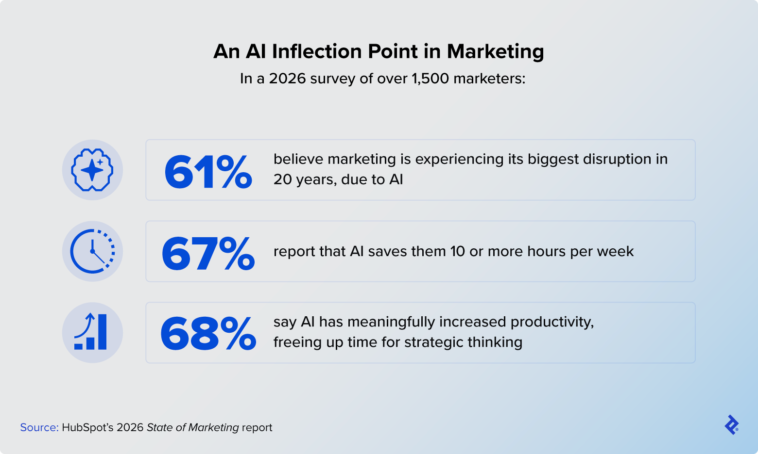 In HubSpot’s 2026 State of Marketing report, 61% of marketers believe marketing is experiencing its biggest disruption in 20 years, due to AI.