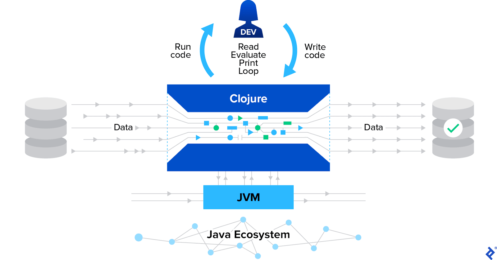 A diagram showing the relationship between a developer (running and writing code), Clojure, data, and the JVM and Java ecosystem.