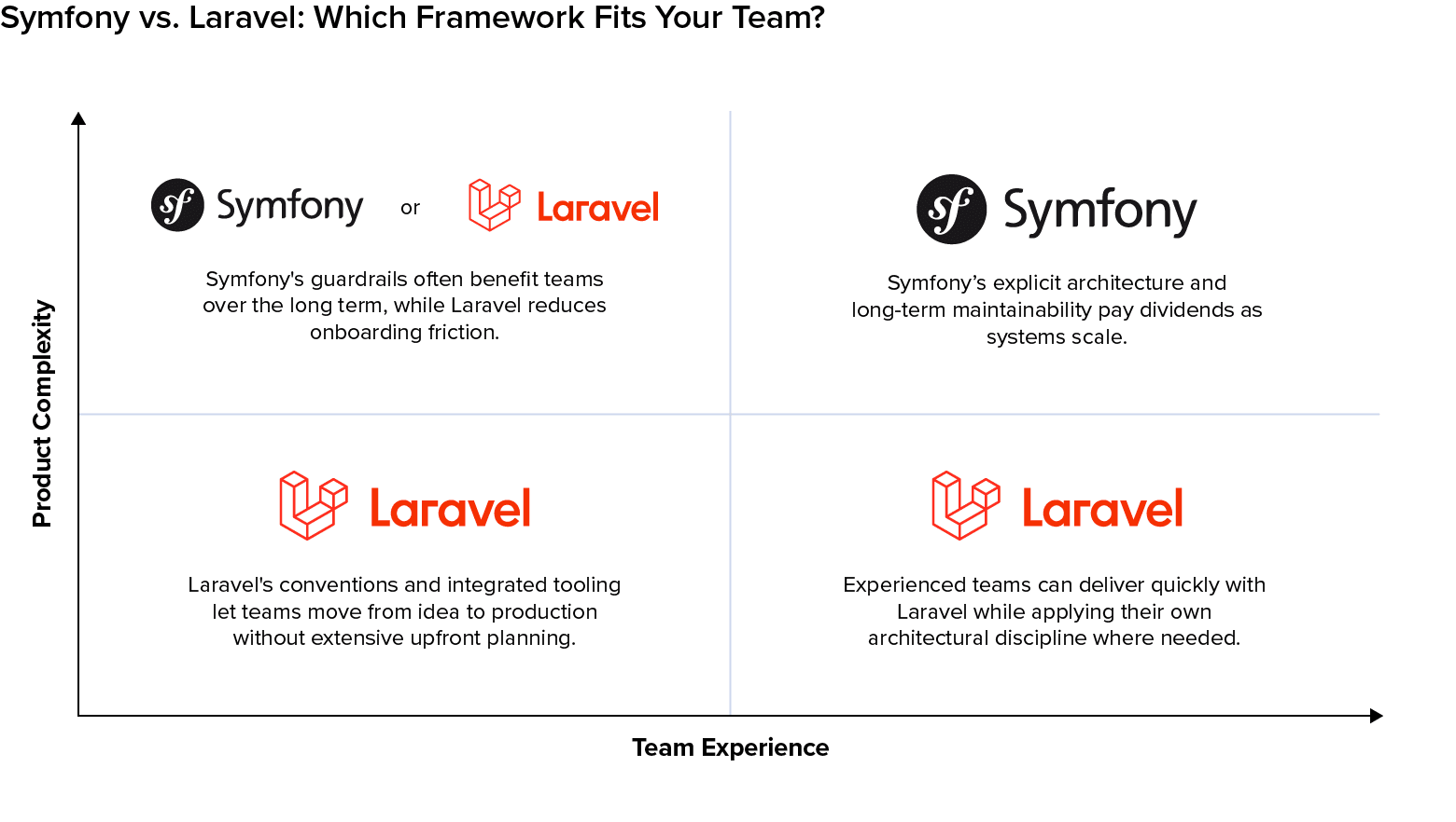 Framework recommendations by team experience and product complexity: Laravel for speed, Symfony for complexity.