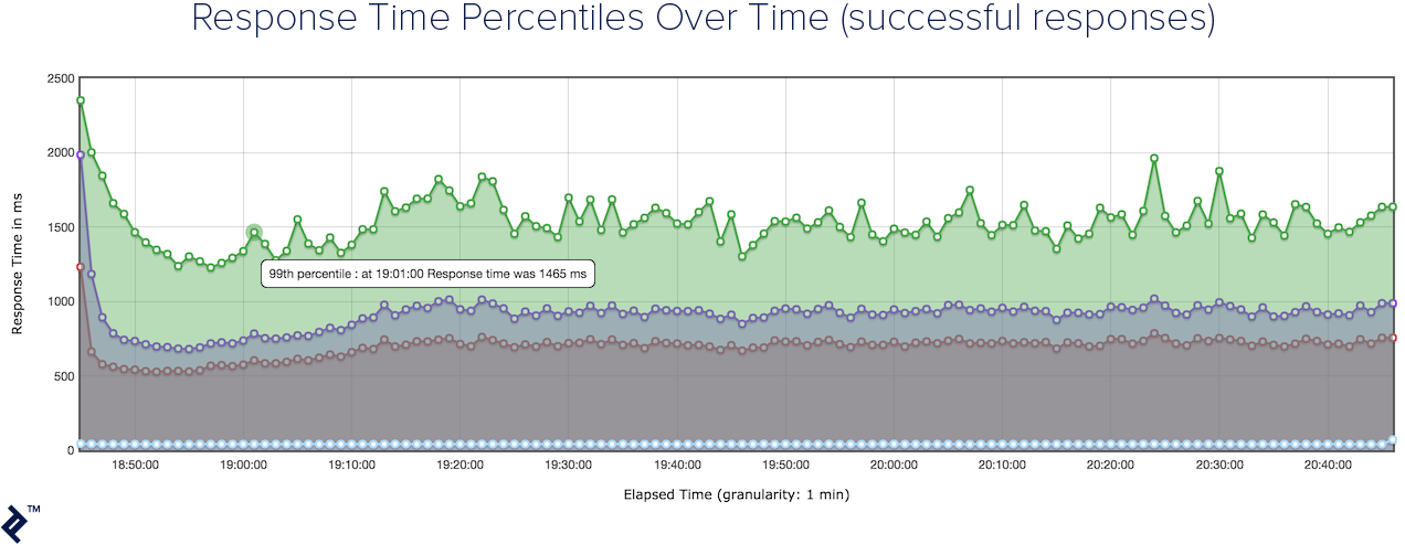 JMeter Performance Report