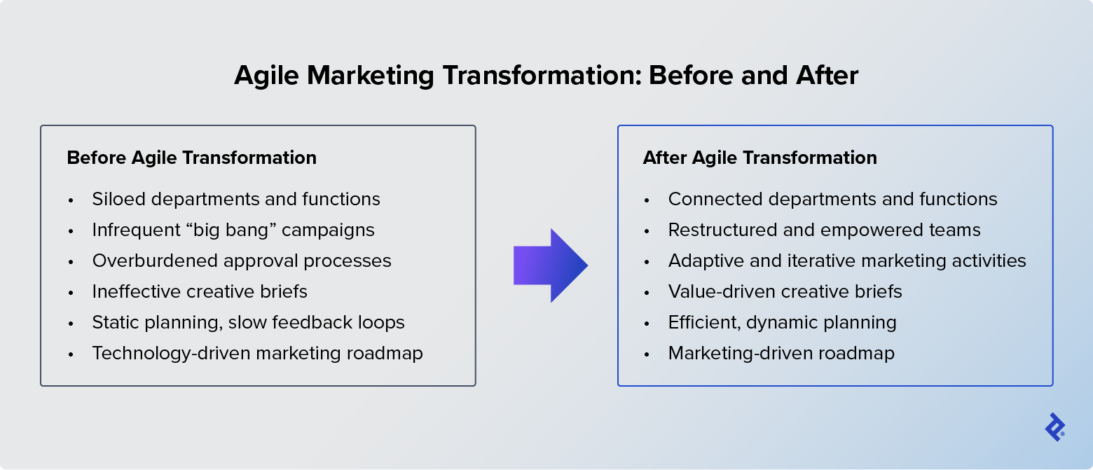 Traditional marketing teams have siloed departments and overburdened processes. Agile transformation empowers teams and boosts efficiency.