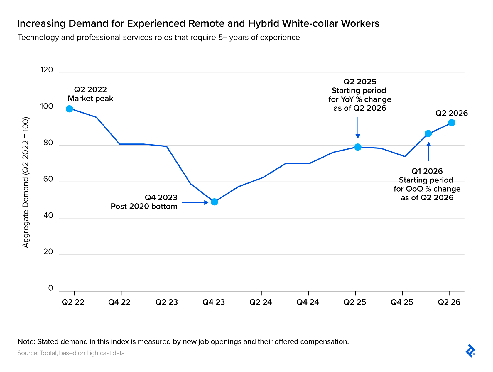 A line graph shows a steep drop in demand from 2022 through 2023, with a steady recovery. Current demand has almost regained the 2022 peak.