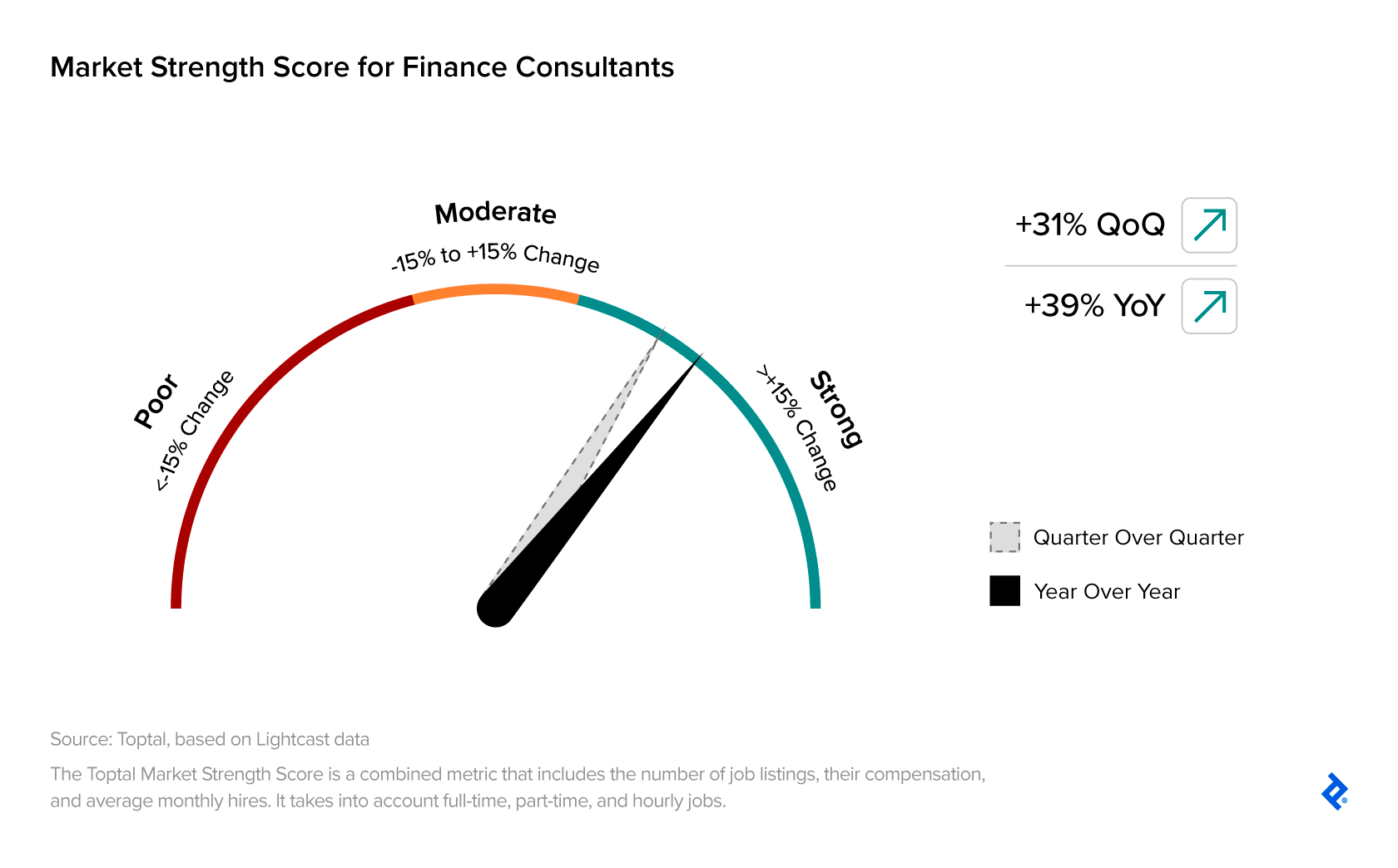 Demand for finance consultants with at least five years of experience grew 31% QoQ and 39% YoY in Q2 2026.