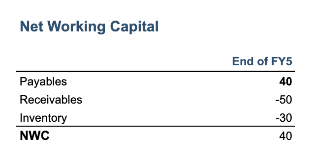 Net working capital broken down into payables, receivables, and inventory.