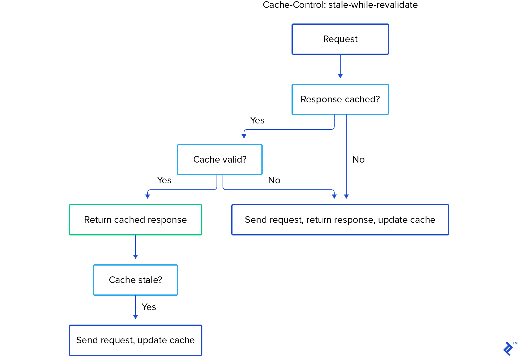 A flowchart tracking stale-while-revalidate logic. It starts with a request. If it's not cached, or if the cache is invalid, the request is sent, the response is returned, and the cache is updated. Otherwise, the cached response is returned, after which the cache is checked for staleness. If it's stale, a request is sent and the cache is updated.