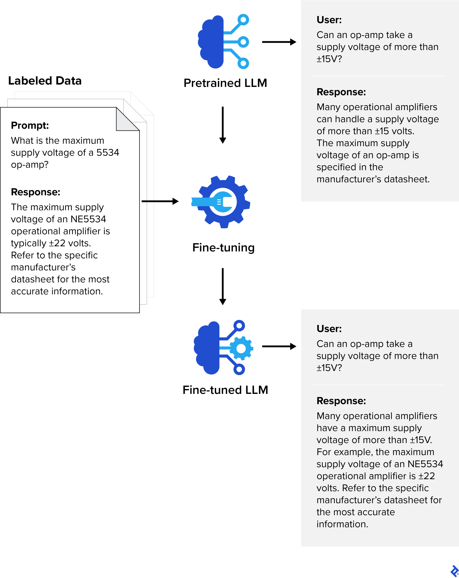 An LLM’s answer to a question about op-amps becomes more detailed after it undergoes fine-tuning, in which it is trained on domain-specific data.