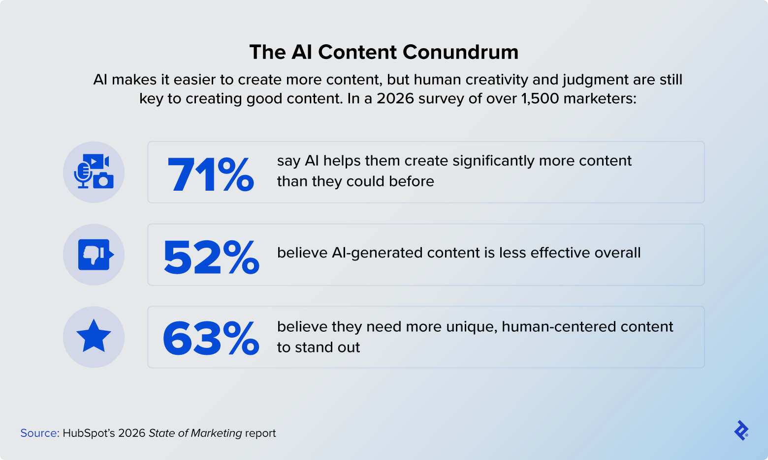 In HubSpot’s 2026 State of Marketing Report, 71% of marketers say AI helps them create more content, but 52% believe AI-generated content is less effective, and 63% say unique, human-centered content would help them stand out more.