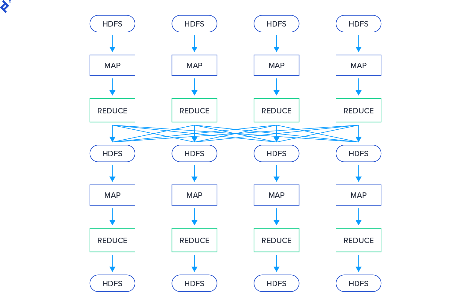 Simplified MapReduce pipeline with sequential Map and Reduce steps writing outputs to HDFS.