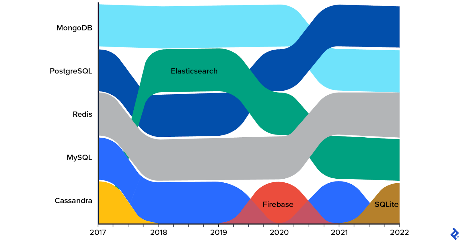 From 2017 to 2022, MongoDB was among the top two database technologies that developers who weren’t using it already were interested in working with.