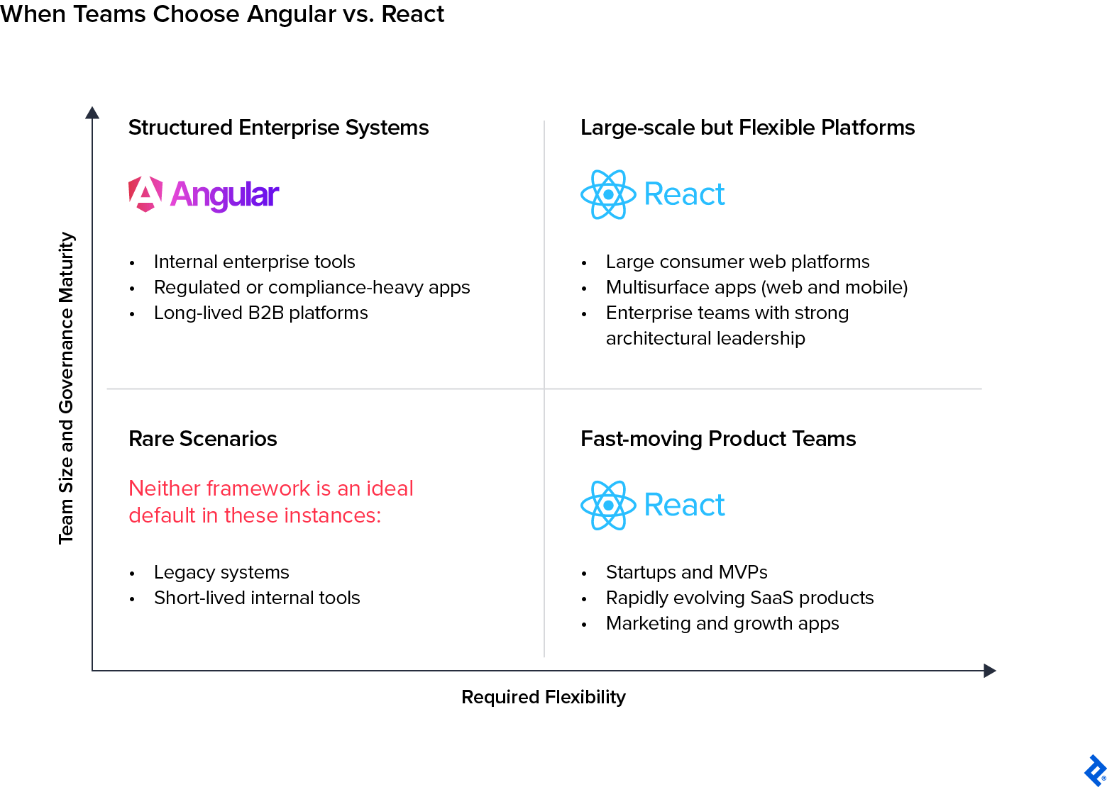 Matrix comparing Angular and React by team size and governance maturity against required flexibility.