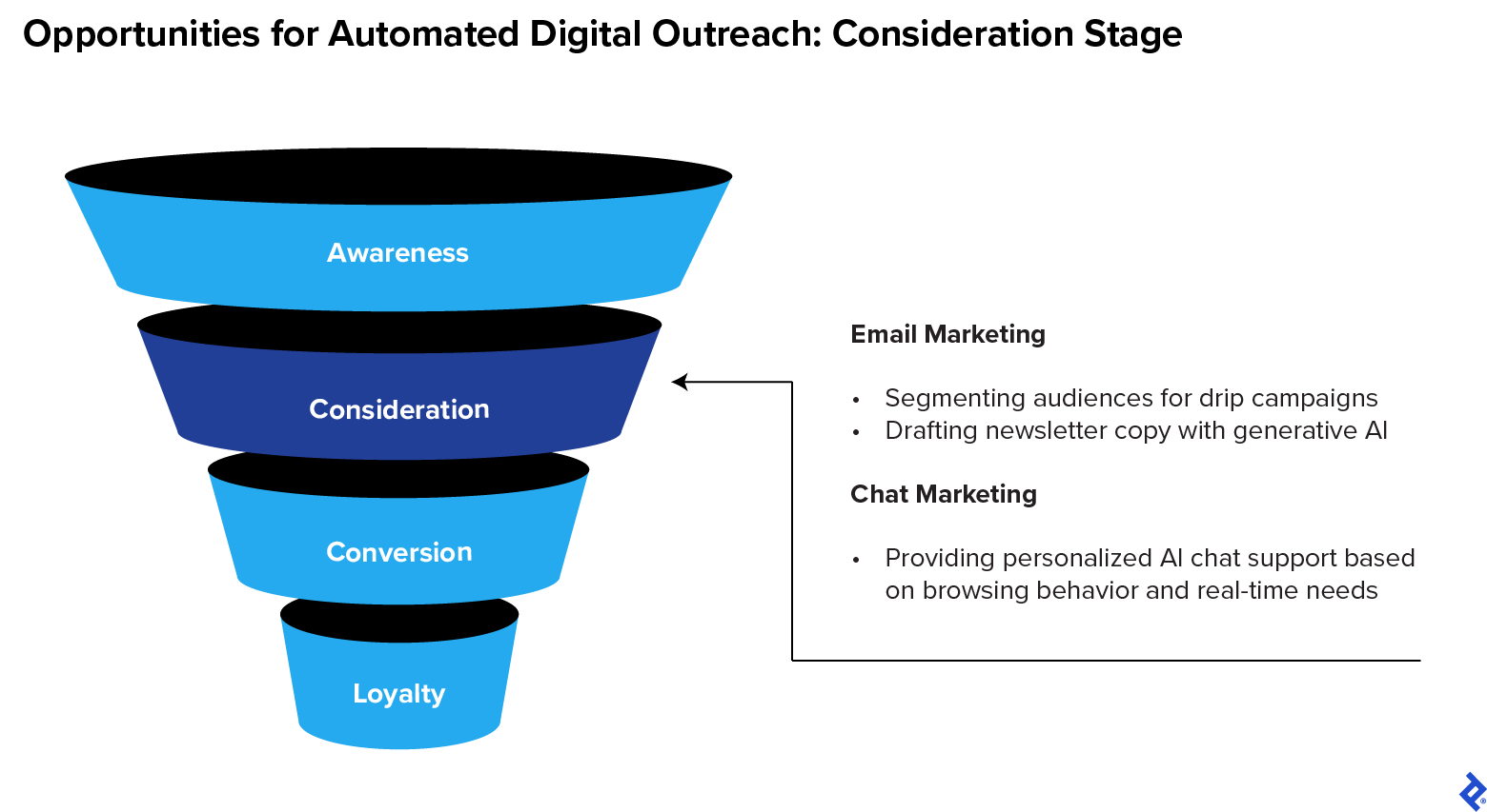 Ideas for consideration-stage outreach automation: audience segmentation for email sequencing, email content generation, and chat marketing.