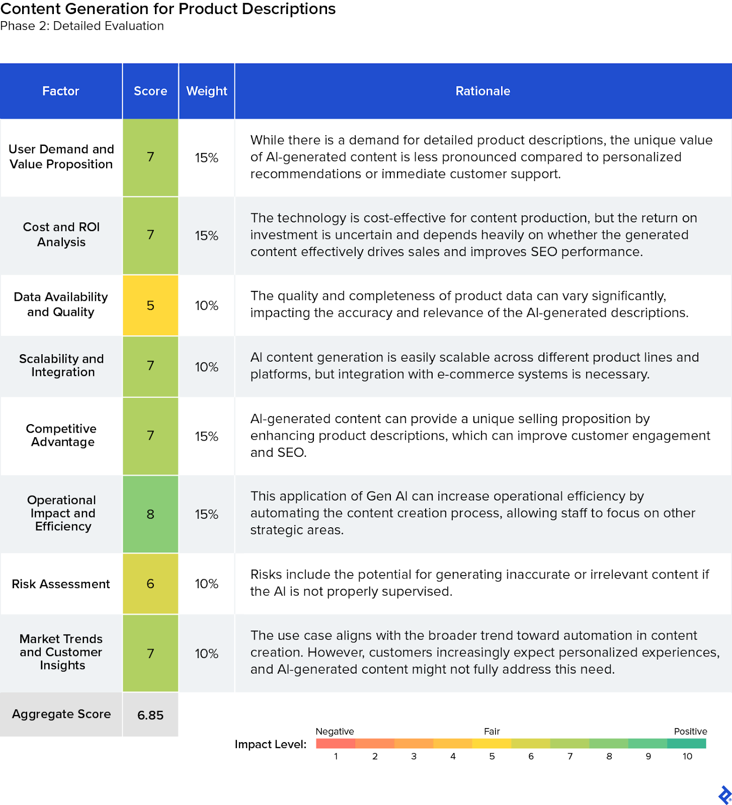 A detailed evaluation for AI-generated product descriptions resulted in a multicriteria scoring matrix aggregate score of 6.85 out of 10.