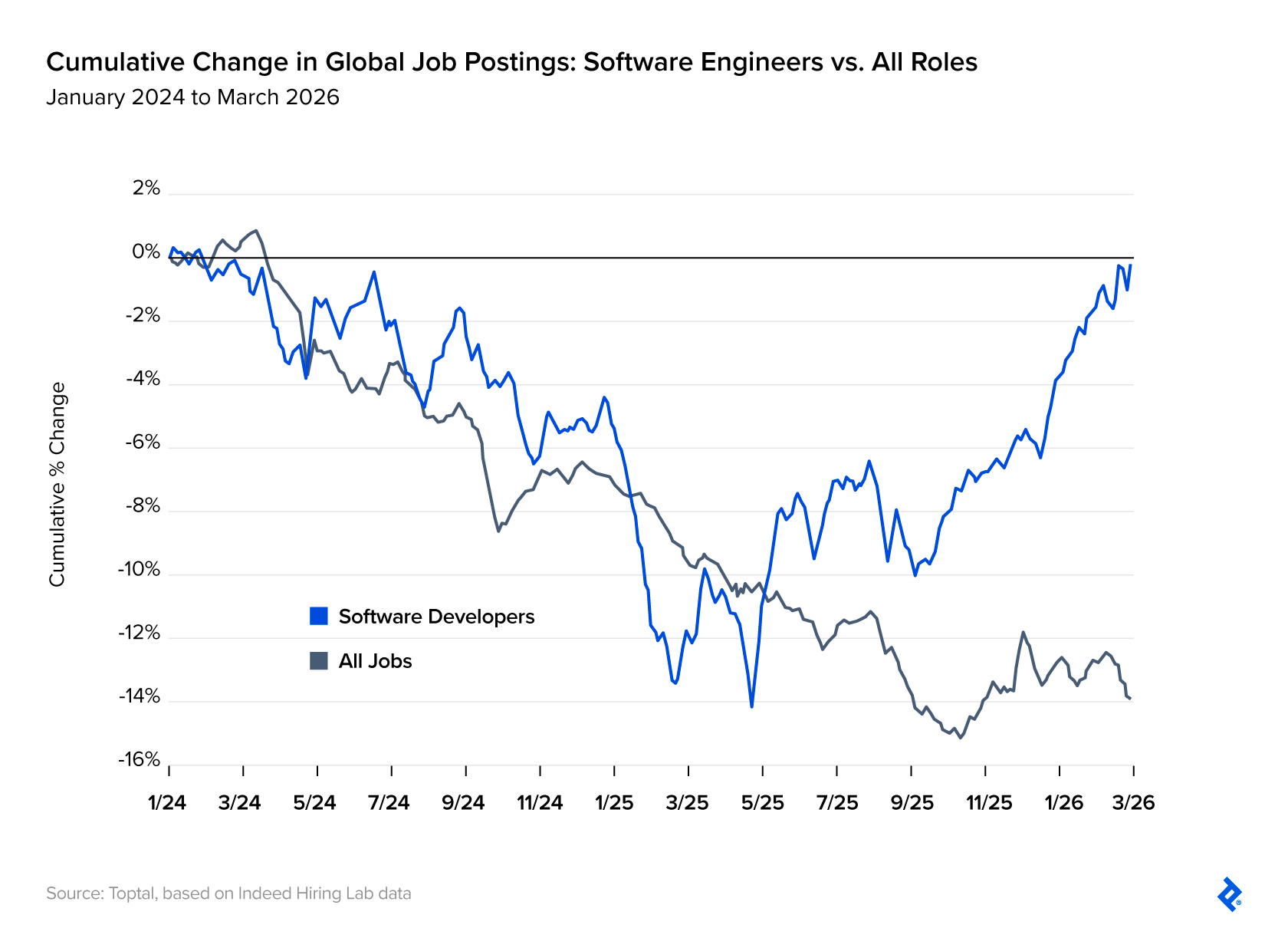 Line graph showing a rebound in software engineering job openings despite a continuing decline in the broader job market.