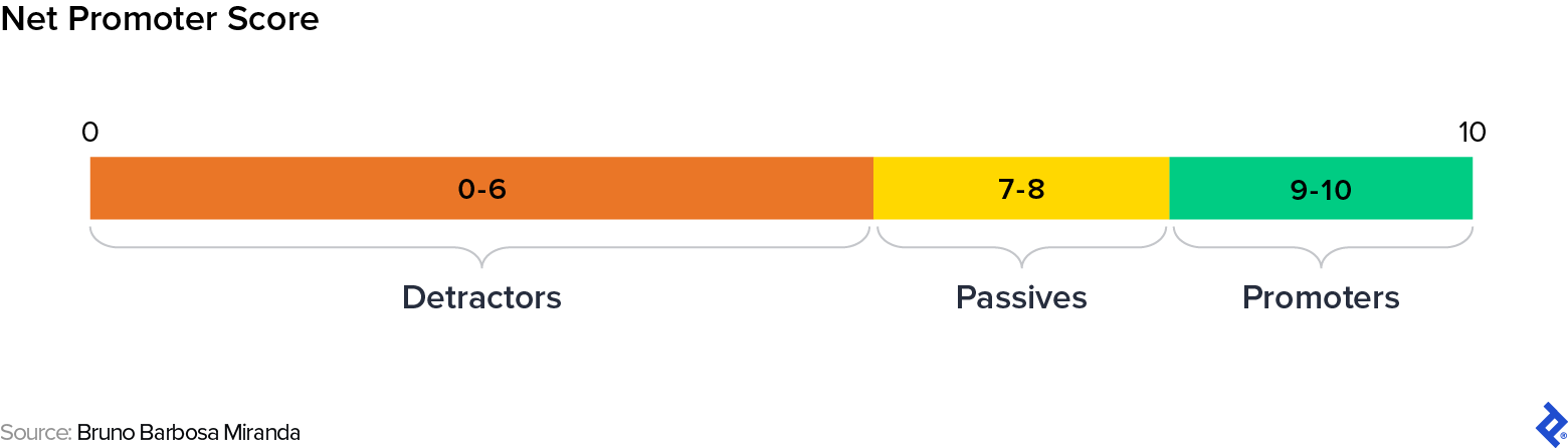 Net promoter score buckets: 0-6 detractors, 7-8 passives, 9-10 promoters