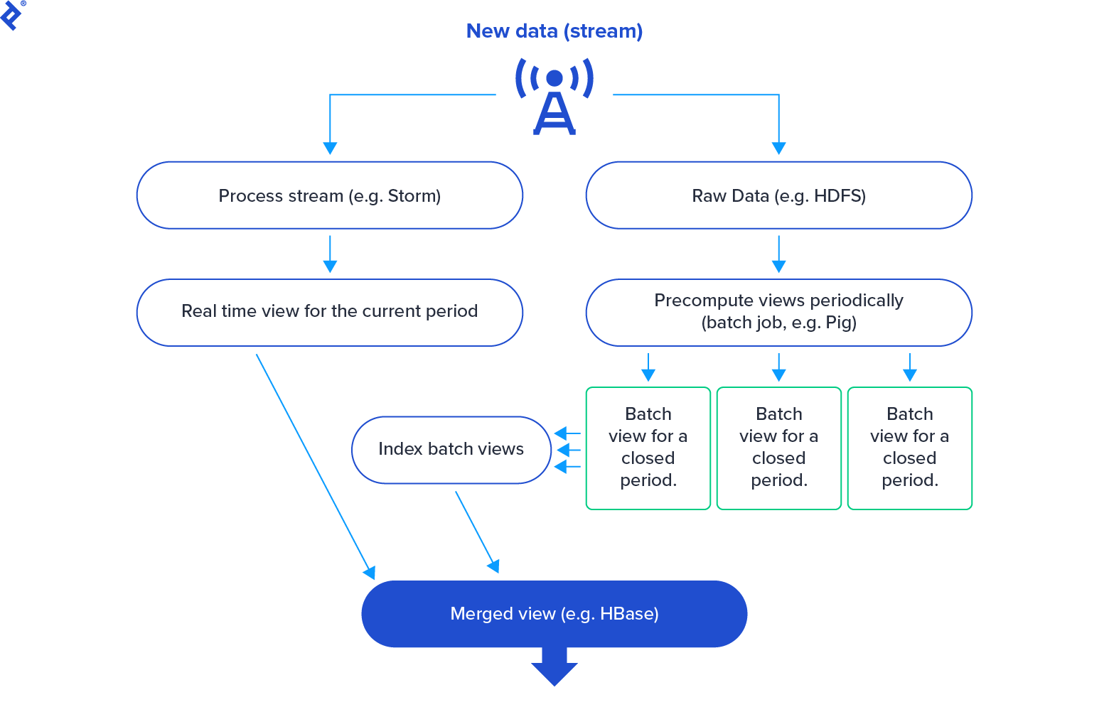 Lambda architecture diagram showing real-time and batch processing flows merging into a unified view.