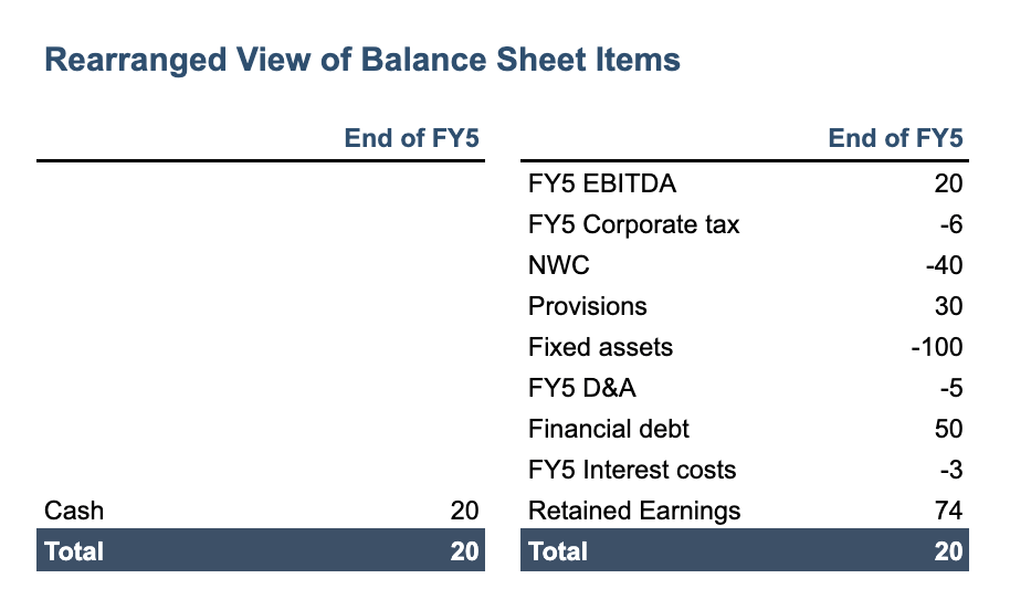 Reordered view of balance sheet items: EBITDA, corporate tax, NWC, provisions, fixed assets, D&A, financial debt, interest costs, and retained earnings.