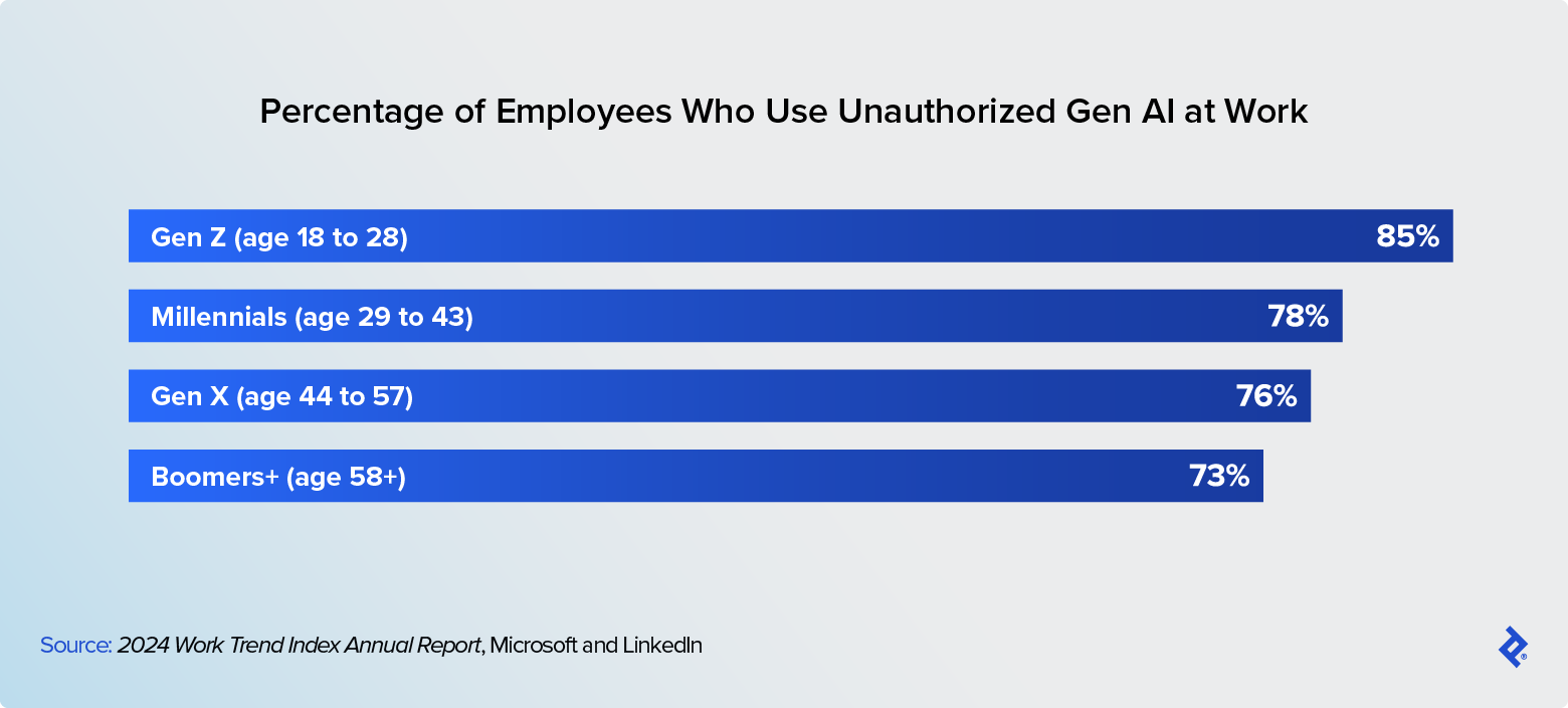 More than 70% of employees in all age groups use unauthorized Gen AI at work, with Gen Z being the most avid users.