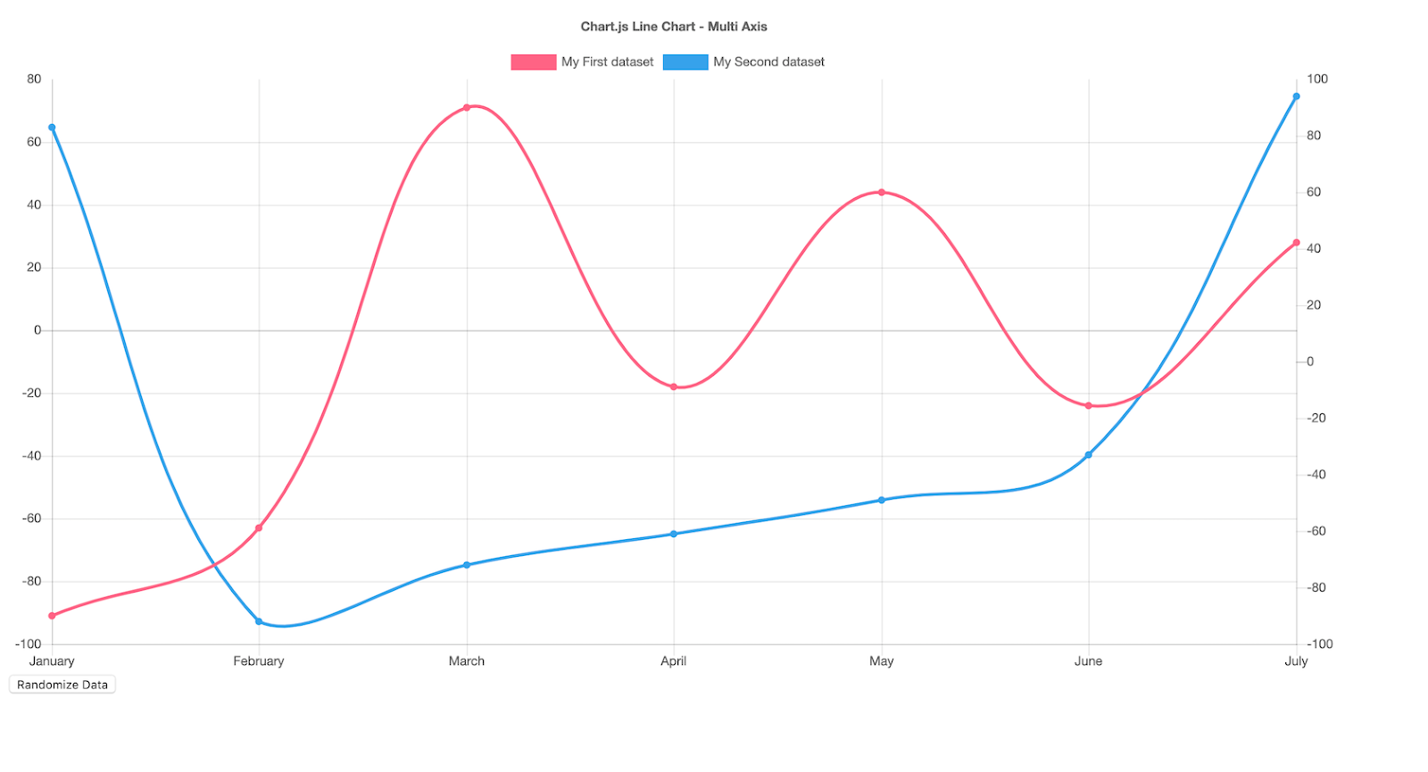 Data visualization techniques— multi-axis line charts
