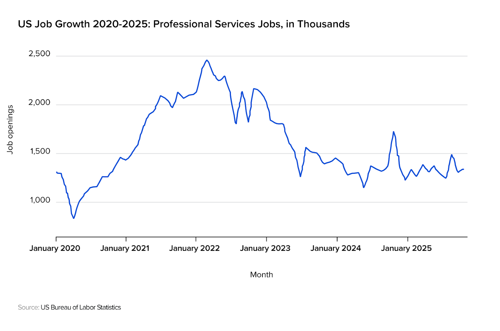 US job growth for professional services jobs has been on a downward trend since 2022, falling at an annual average rate of 11%.