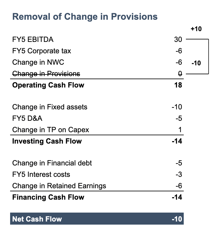 Cash flow statement showing change of provisions (10) removed and added to EBITDA (was 20, is now 30).