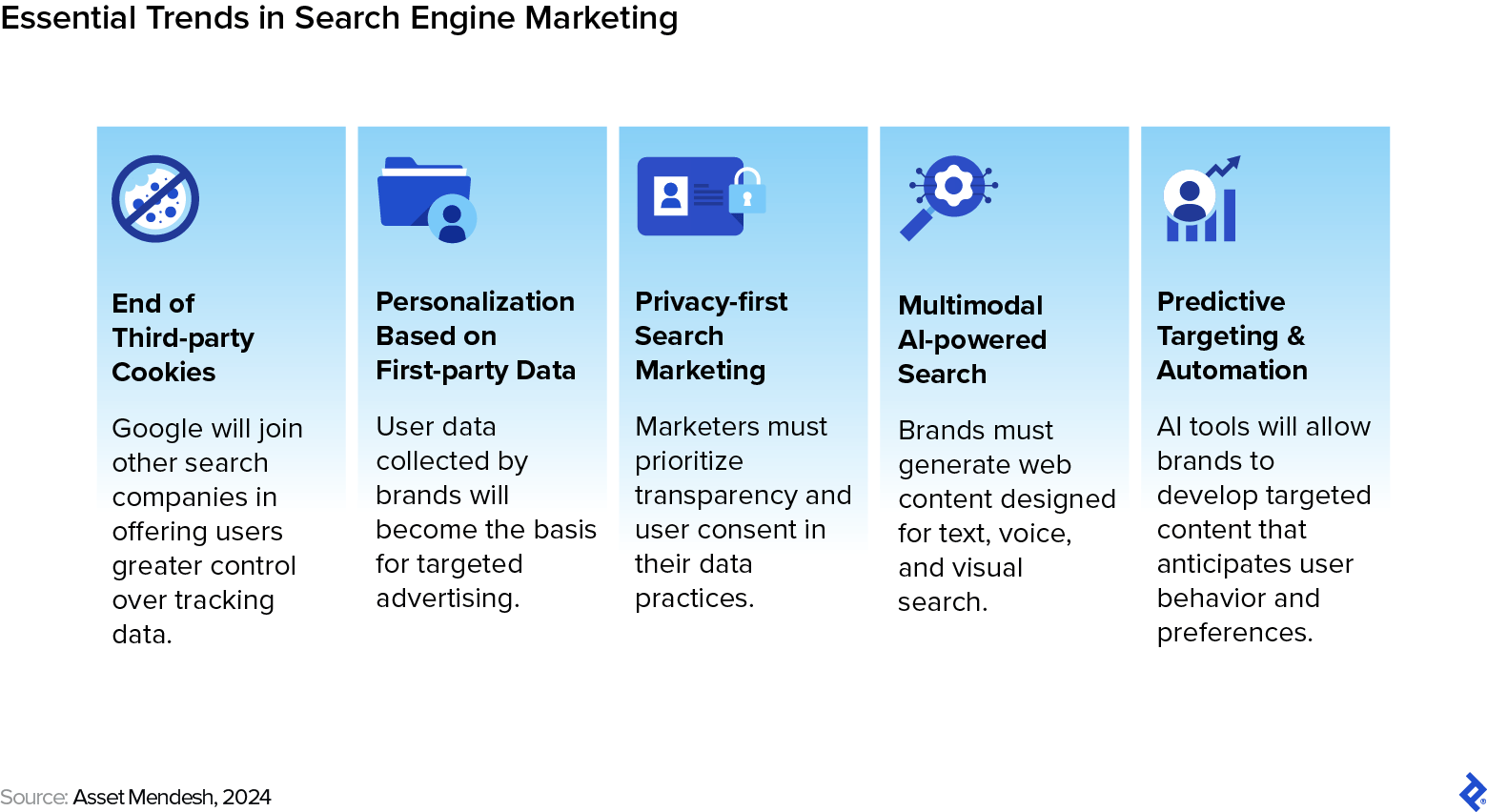 Five trends in search engine marketing: end of third-party cookies, first-party data personalization, privacy-first search, multimodal AI search, predictive targeting.