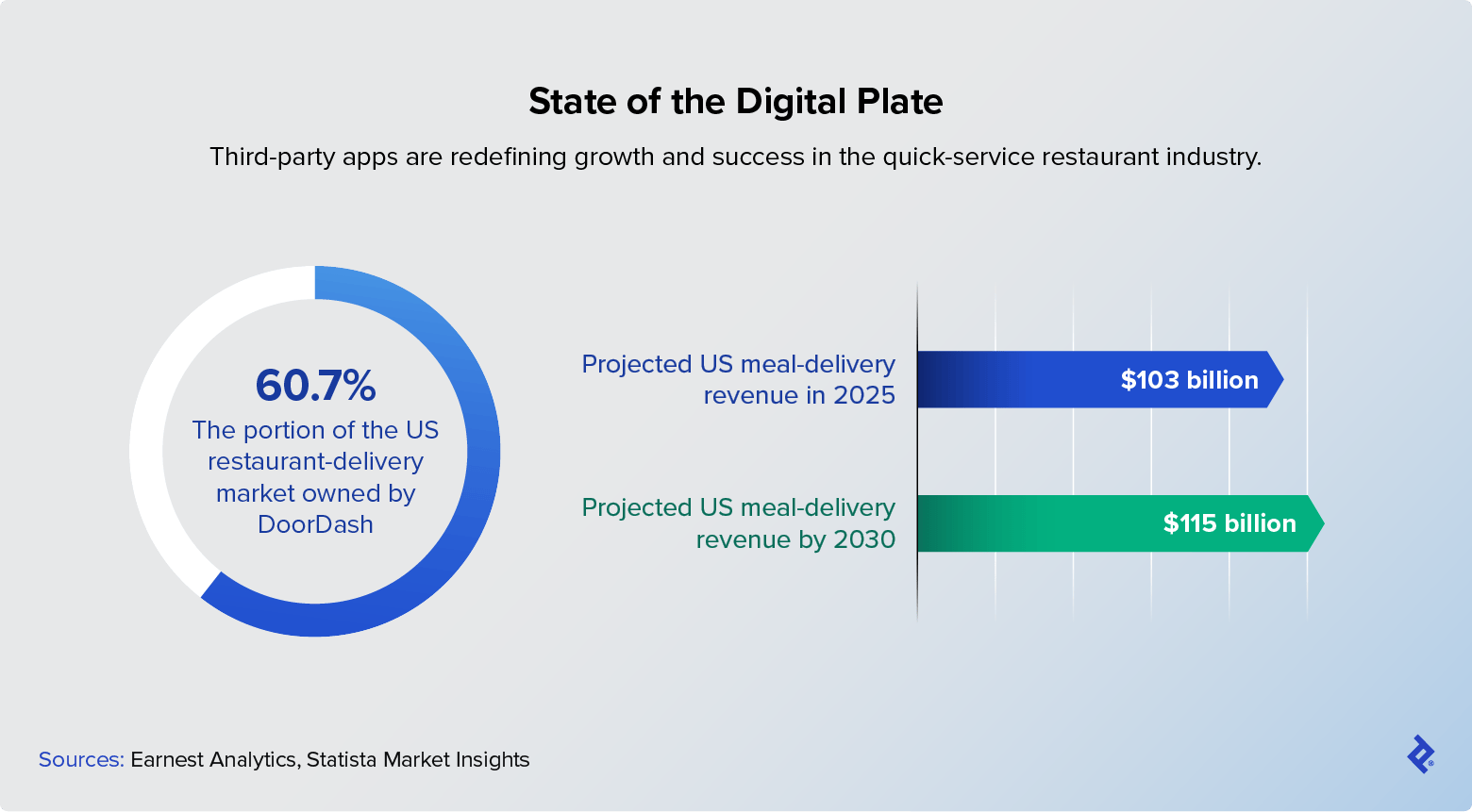 US meal-delivery revenue is expected to reach $103 billion in 2025, growing to $115 billion by 2030.