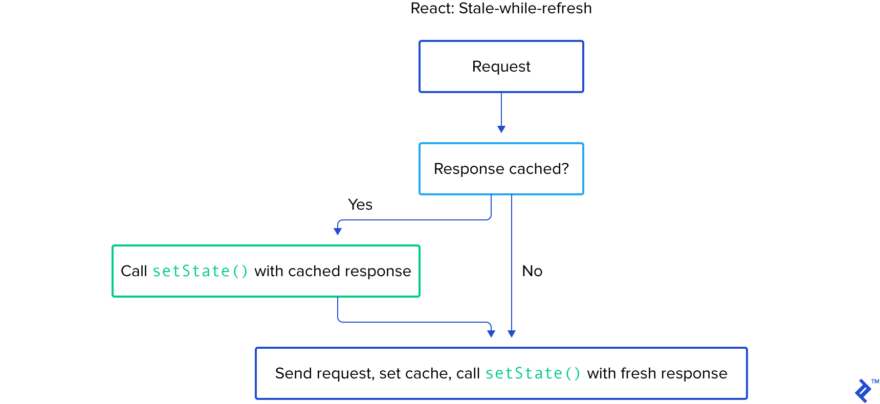 A flowchart tracking the stale-while-refresh logic. It starts with a request. If it's cached, setState() is called with the cached response. Either way, the request is sent, the cache is set, and setState() is called with a fresh response.