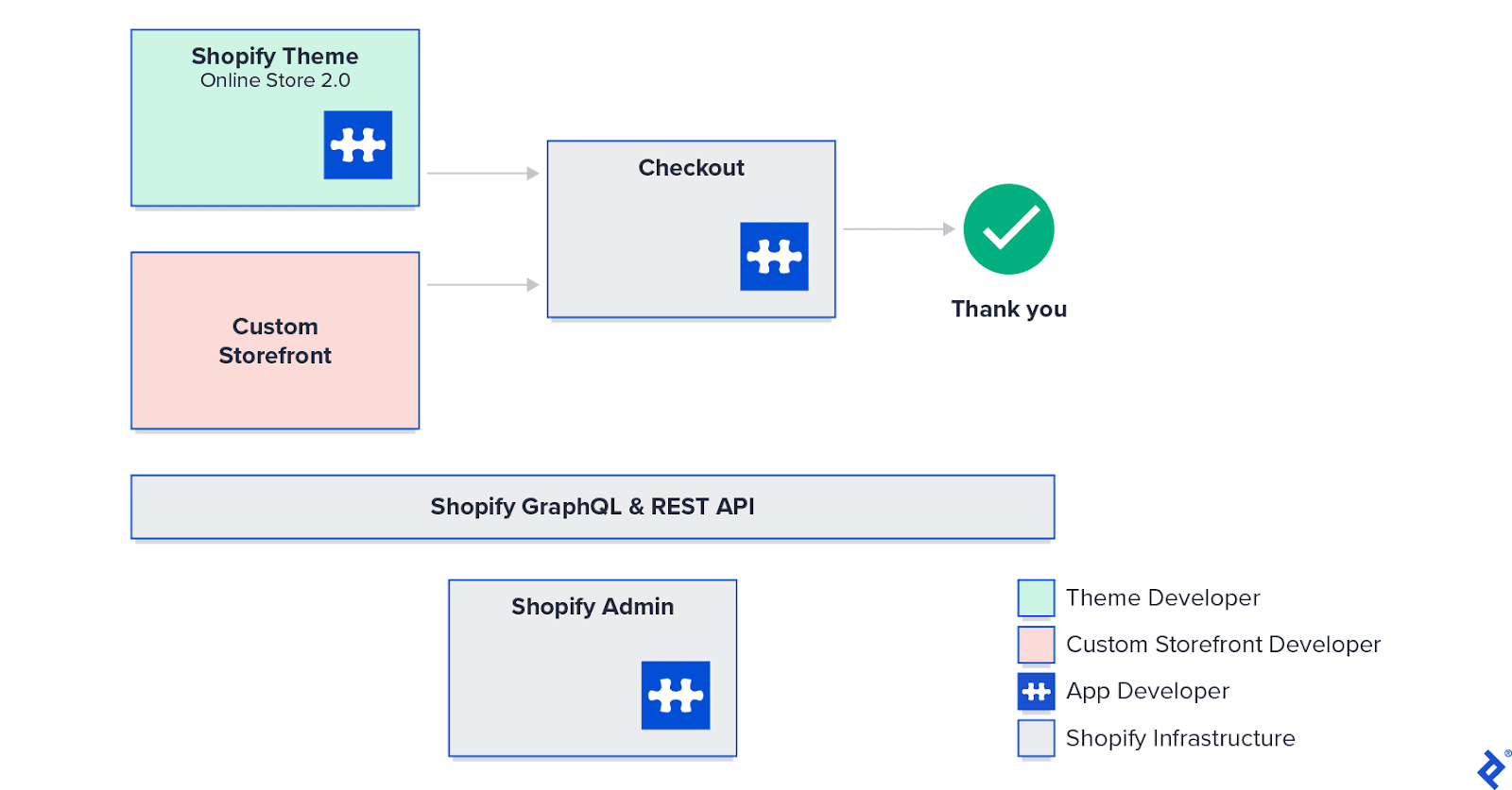 Shopify app parts: Theme developers work on themes, custom storefront developers work on storefronts, and app developers work on themes and infrastructure.